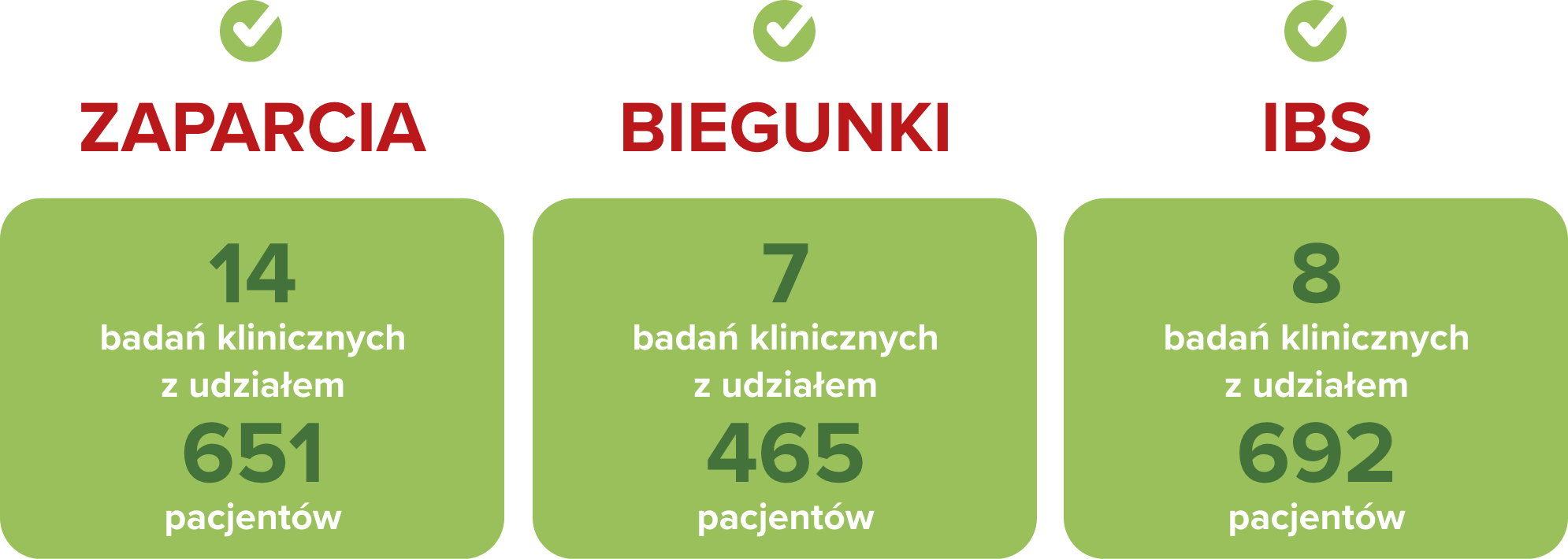 zaparcia: 14 badań klinicznych z udziałem 165 pacjentów; 7 badań klinicznych z udziałem 465 pacjentów; 8 badań klinicznych z udziałem 692 pacjentów